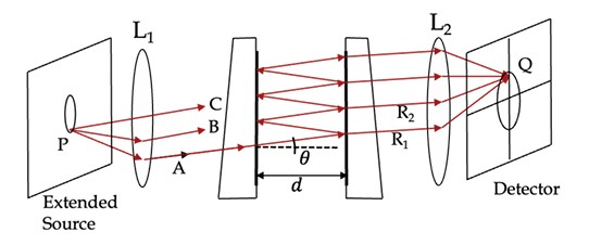 Fabry-Pérot Interferometer